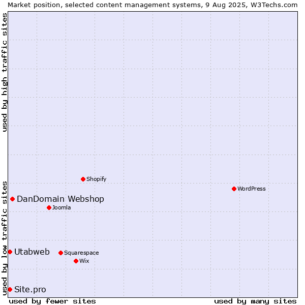 Market position of DanDomain Webshop vs. Site.pro vs. Utabweb