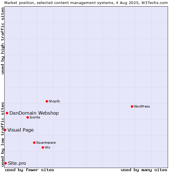 Market position of DanDomain Webshop vs. Site.pro vs. Visual Page