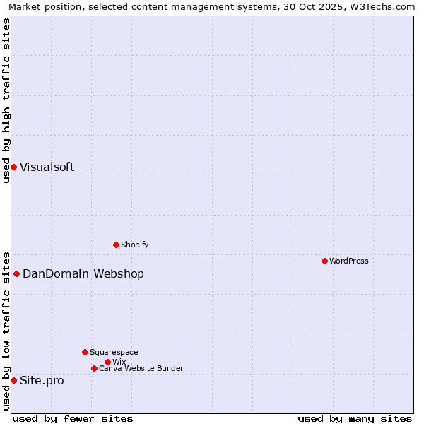 Market position of DanDomain Webshop vs. Visualsoft vs. Site.pro