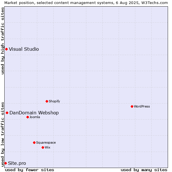 Market position of DanDomain Webshop vs. Visual Studio vs. Site.pro