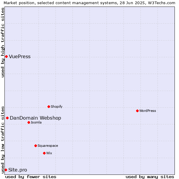 Market position of DanDomain Webshop vs. VuePress vs. Site.pro