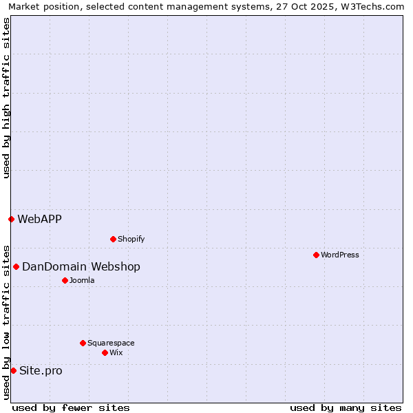 Market position of DanDomain Webshop vs. Site.pro vs. WebAPP