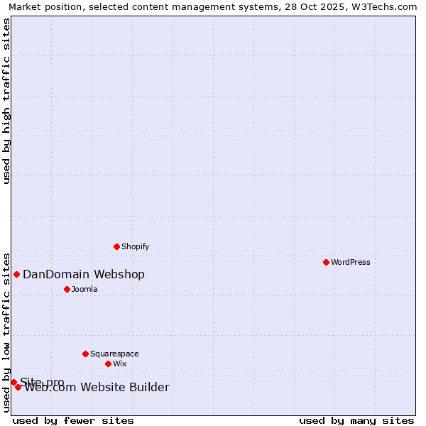 Market position of Web.com Website Builder vs. DanDomain Webshop vs. Site.pro