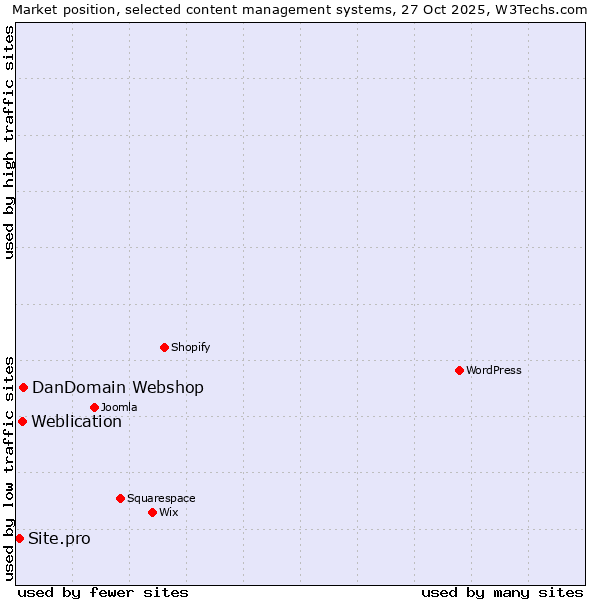 Market position of DanDomain Webshop vs. Weblication vs. Site.pro
