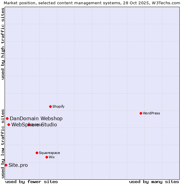 Market position of WebSphere Studio vs. DanDomain Webshop vs. Site.pro