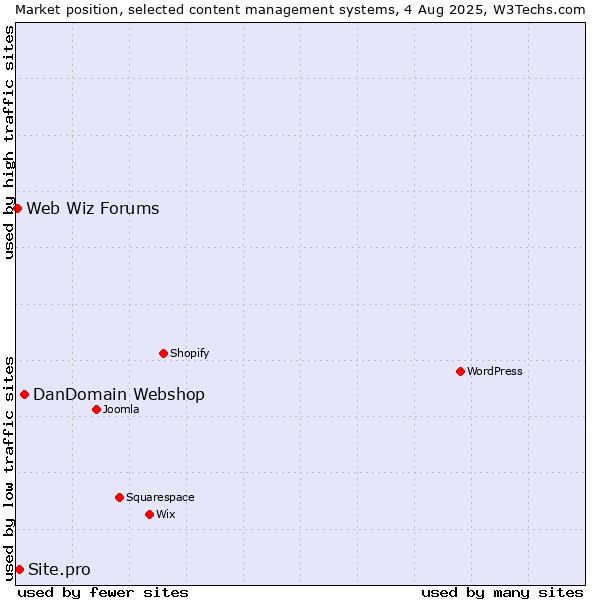 Market position of DanDomain Webshop vs. Site.pro vs. Web Wiz Forums