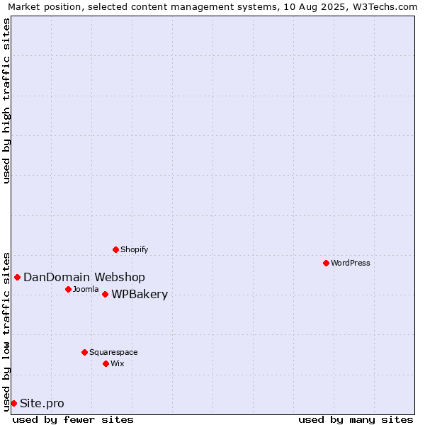 Market position of WPBakery vs. DanDomain Webshop vs. Site.pro