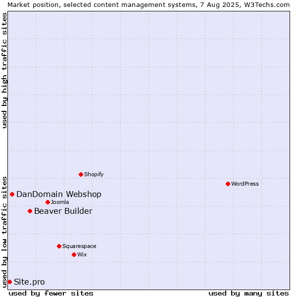 Market position of Beaver Builder vs. DanDomain Webshop vs. Site.pro