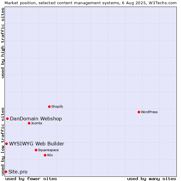 Market position of DanDomain Webshop vs. WYSIWYG Web Builder vs. Site.pro