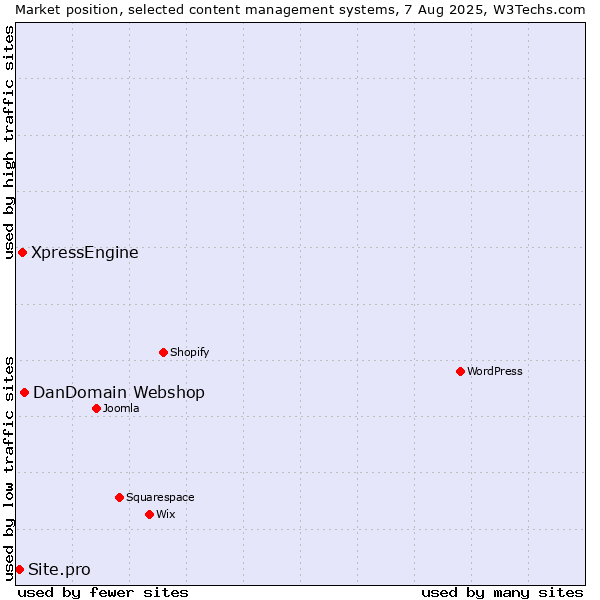 Market position of DanDomain Webshop vs. XpressEngine vs. Site.pro