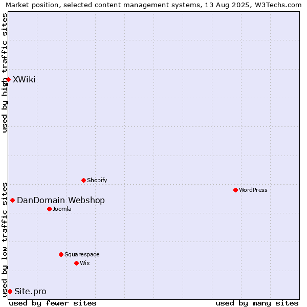 Market position of DanDomain Webshop vs. Site.pro vs. XWiki