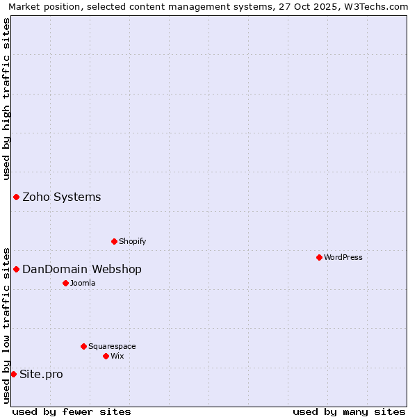 Market position of Zoho Systems vs. DanDomain Webshop vs. Site.pro