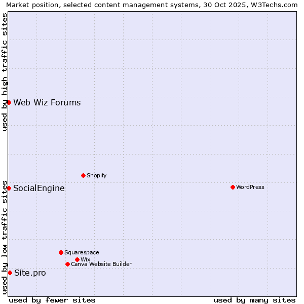 Market position of Site.pro vs. SocialEngine vs. Web Wiz Forums