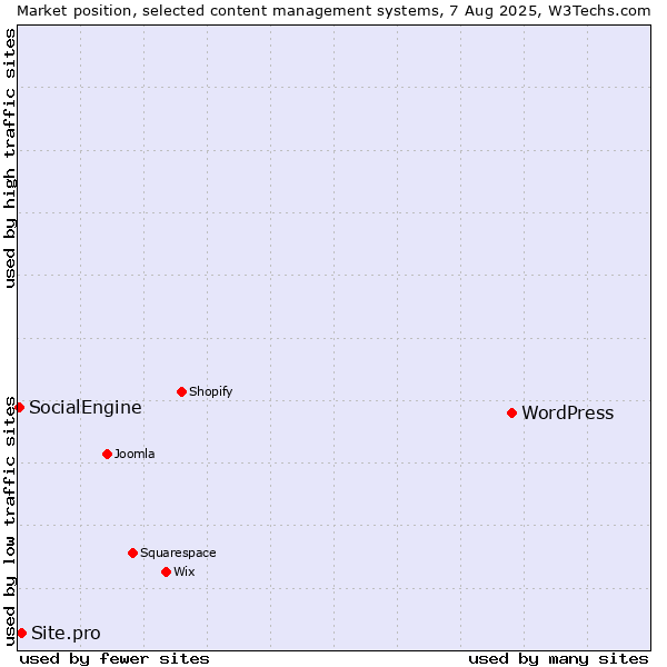 Market position of WordPress vs. Site.pro vs. SocialEngine