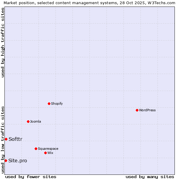 Market position of Softtr vs. Site.pro