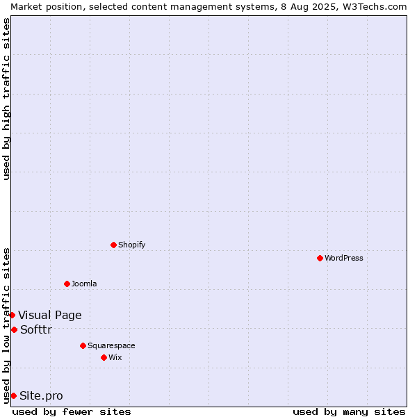Market position of Softtr vs. Site.pro vs. Visual Page
