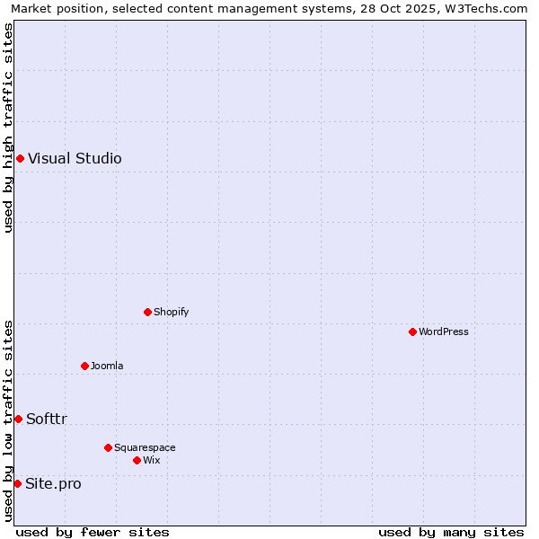 Market position of Visual Studio vs. Softtr vs. Site.pro