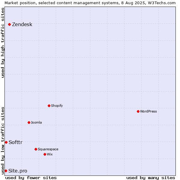 Market position of Zendesk vs. Softtr vs. Site.pro