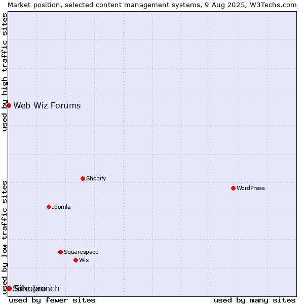 Market position of Site.pro vs. Web Wiz Forums vs. Soholaunch