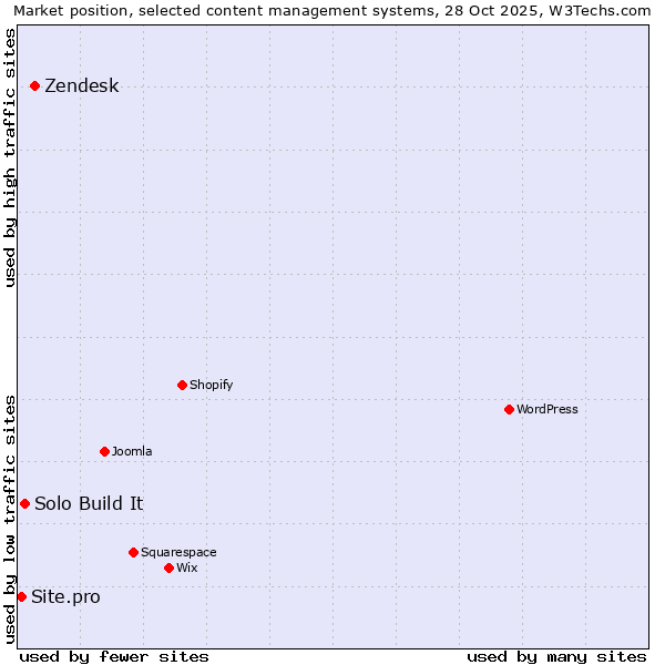 Market position of Zendesk vs. Solo Build It vs. Site.pro