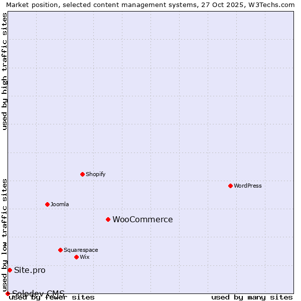 Market position of WooCommerce vs. Site.pro vs. Solodev CMS