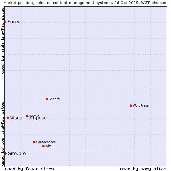 Market position of Visual Composer vs. Site.pro vs. Sorry