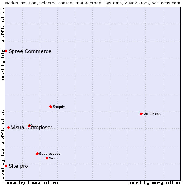 Market position of Visual Composer vs. Site.pro vs. Spree Commerce