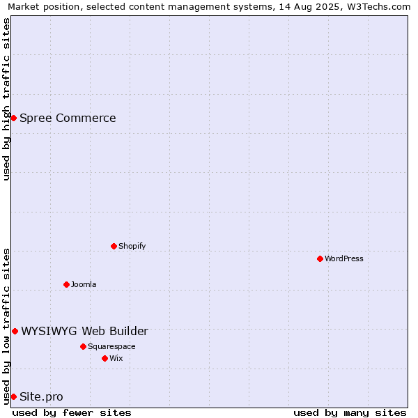 Market position of WYSIWYG Web Builder vs. Spree Commerce vs. Site.pro
