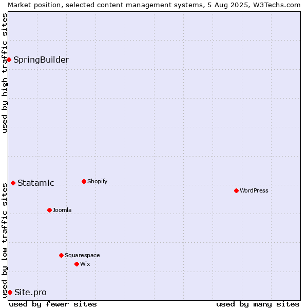 Market position of Statamic vs. Site.pro vs. SpringBuilder