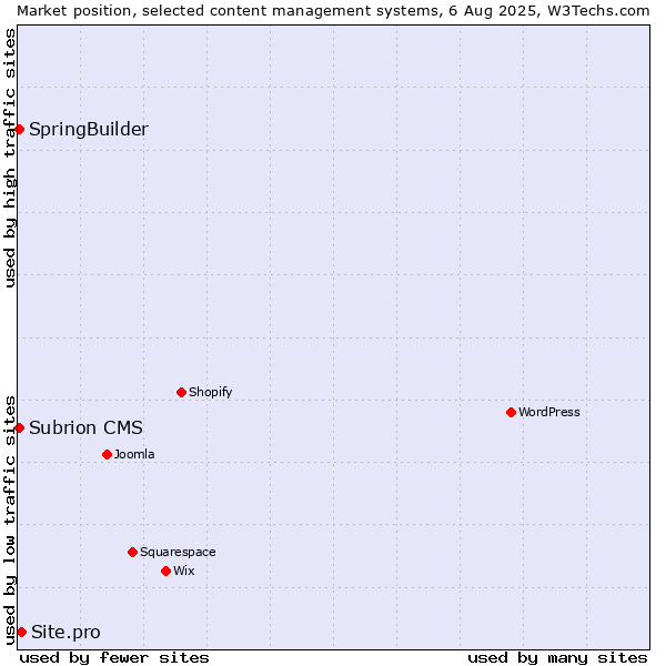 Market position of Site.pro vs. SpringBuilder vs. Subrion CMS