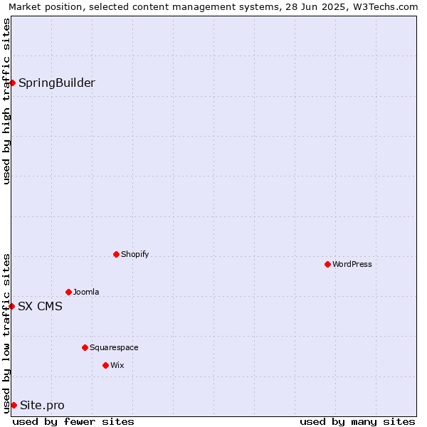 Market position of Site.pro vs. SpringBuilder vs. SX CMS