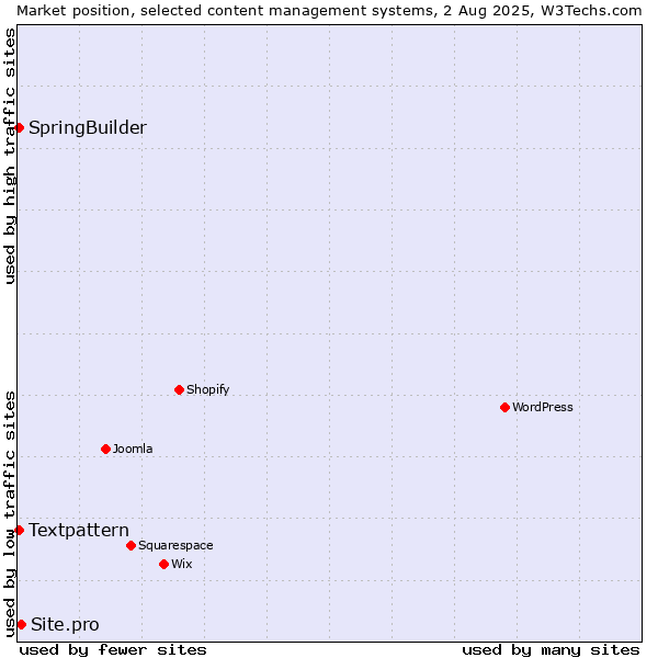 Market position of Site.pro vs. Textpattern vs. SpringBuilder