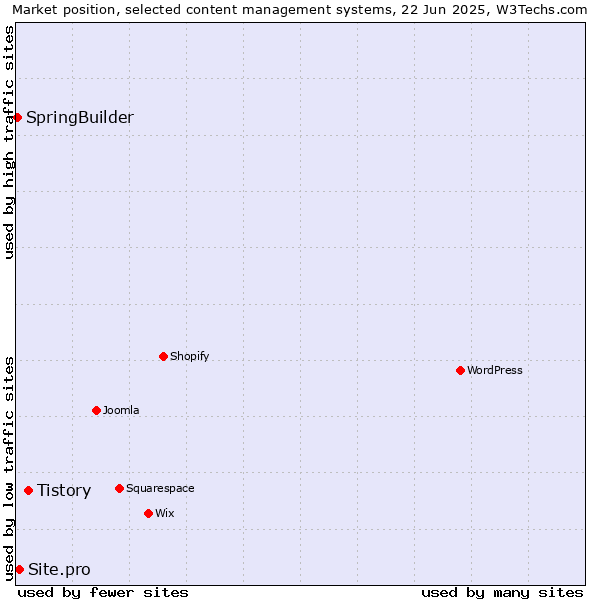 Market position of Tistory vs. Site.pro vs. SpringBuilder
