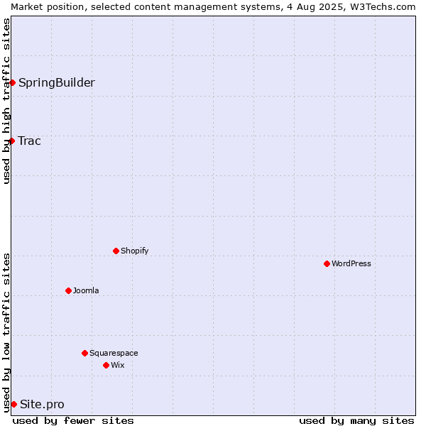 Market position of Site.pro vs. SpringBuilder vs. Trac