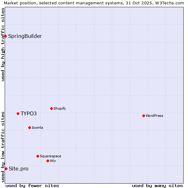 Market position of TYPO3 vs. Site.pro vs. SpringBuilder