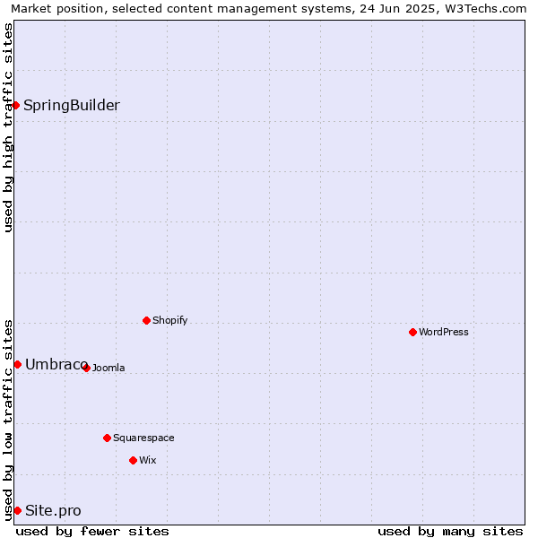 Market position of Umbraco vs. Site.pro vs. SpringBuilder