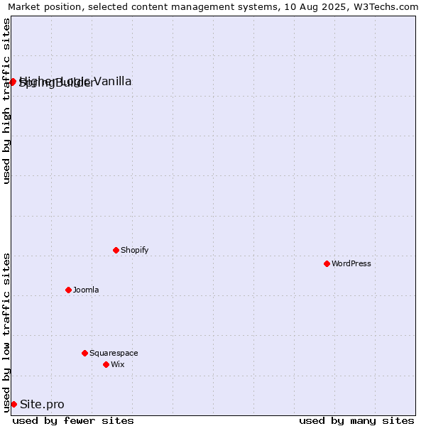 Market position of Site.pro vs. Higher Logic Vanilla vs. SpringBuilder