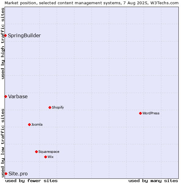 Market position of Site.pro vs. Varbase vs. SpringBuilder