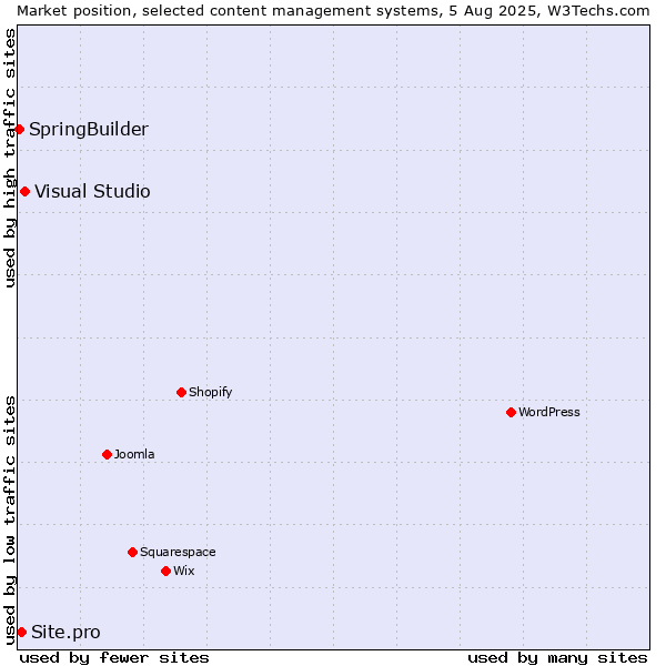 Market position of Visual Studio vs. Site.pro vs. SpringBuilder