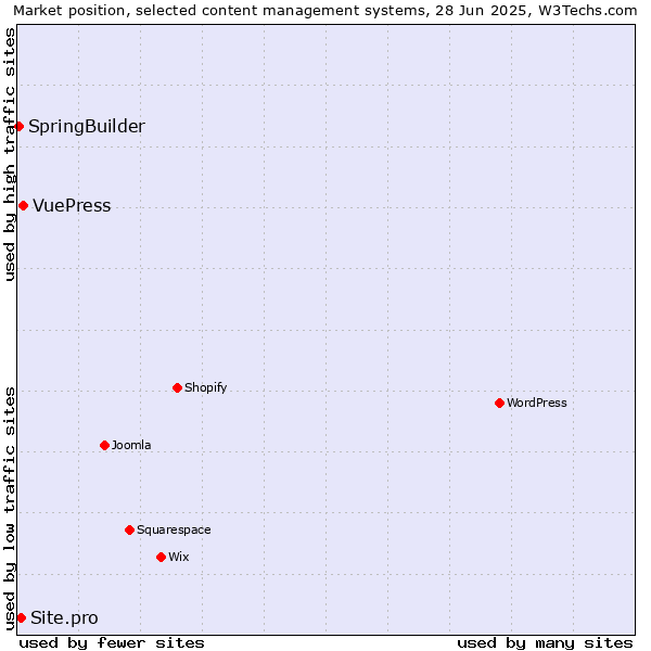 Market position of VuePress vs. Site.pro vs. SpringBuilder