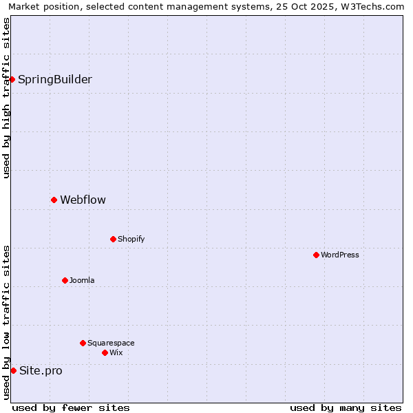 Market position of Webflow vs. Site.pro vs. SpringBuilder