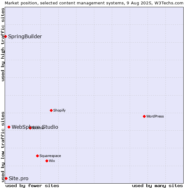 Market position of WebSphere Studio vs. Site.pro vs. SpringBuilder
