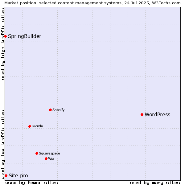 Market position of WordPress vs. Site.pro vs. SpringBuilder
