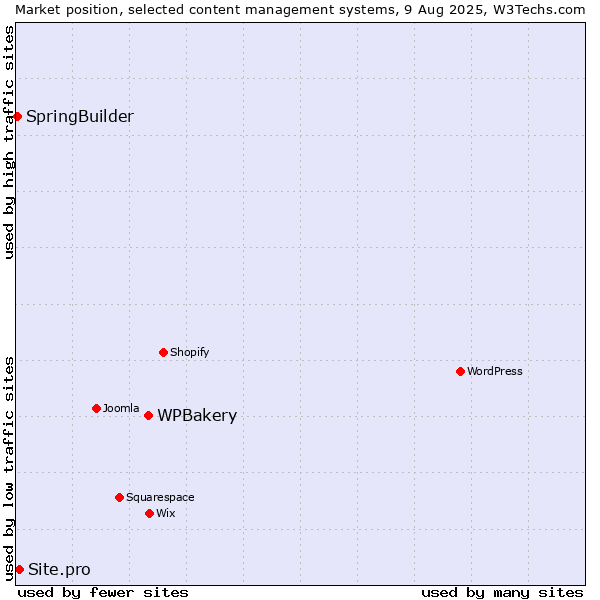 Market position of WPBakery vs. Site.pro vs. SpringBuilder