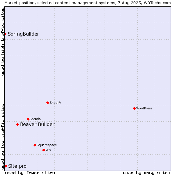 Market position of Beaver Builder vs. Site.pro vs. SpringBuilder