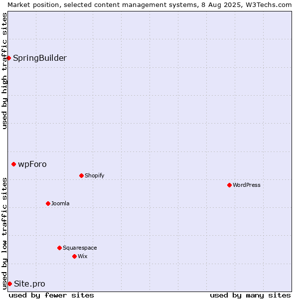 Market position of wpForo vs. Site.pro vs. SpringBuilder
