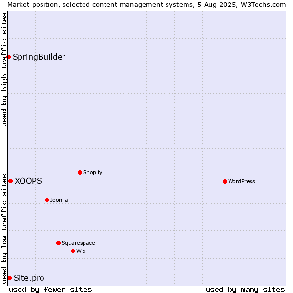 Market position of XOOPS vs. Site.pro vs. SpringBuilder