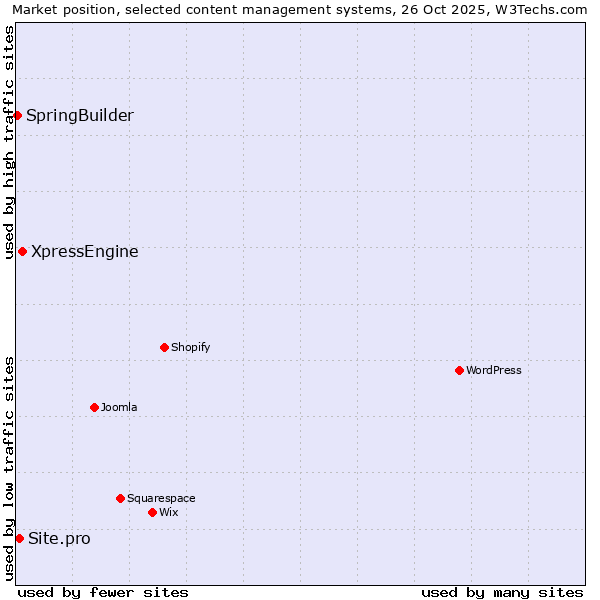 Market position of XpressEngine vs. Site.pro vs. SpringBuilder