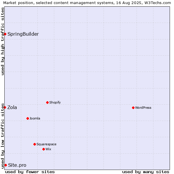 Market position of Site.pro vs. SpringBuilder vs. Zola