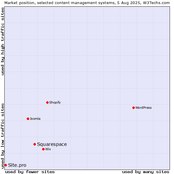 Market position of Squarespace vs. Site.pro